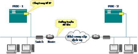 giai phap ket noi mang VoIP Networking gian tiep.jpg